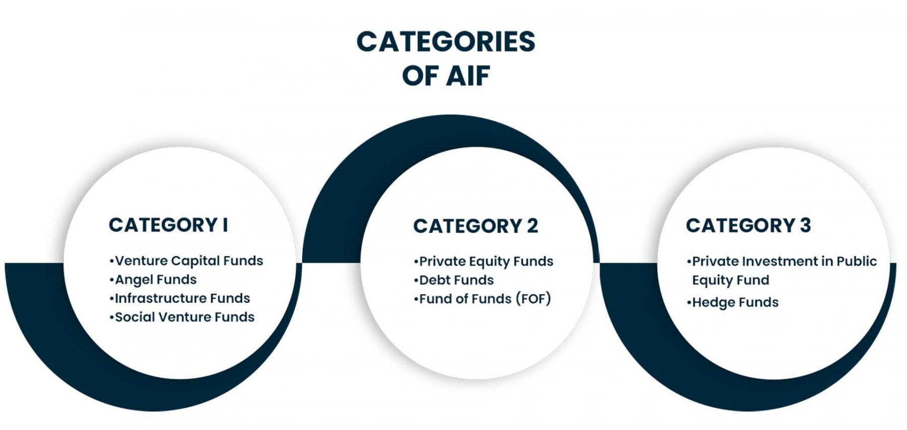 Categories of AIF